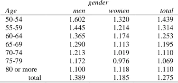 Table 5 Self-assessed health by age and gender, 2001 