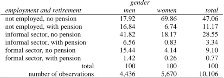 Table 13 Employment and retirement pensions, 2003 