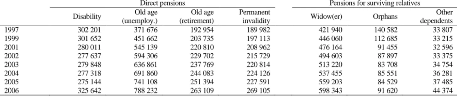 Table 2 Pensions granted by the IMSS, by type of pension and insurance class, 1997-2006 
