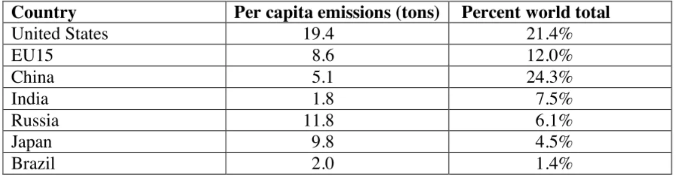 Table 3 presents the per capita emissions of tons of CO 2  and the fraction of total 