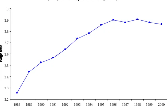 Figure 3 shows that the real average wage of non-production workers in Mexico’s  manufacturing industry was 2.25 times larger than the real average wage of production  workers in 1988