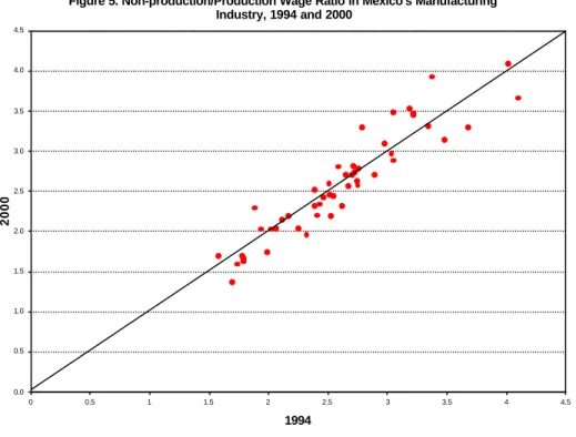 Figure 5. Non-production/Production Wage Ratio in Mexico's Manufacturing  Industry, 1994 and 2000 0.00.51.01.52.02.53.03.54.04.5 0 0.5 1 1.5 2 2.5 3 3.5 4 4.5 19942000