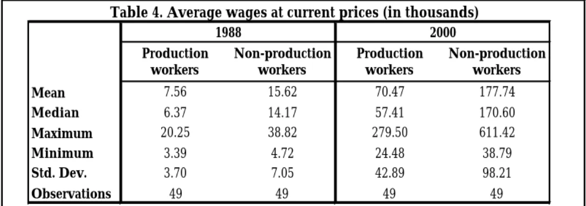 Table 4. Average wages at current prices (in thousands)
