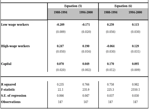 Table 5 shows the results of our estimates of parameters in equations (5) and (6)  when using our extrapolated data, whereas Table 6 shows the corresponding  “mandated”  changes in real factor prices as well as in the wage gap