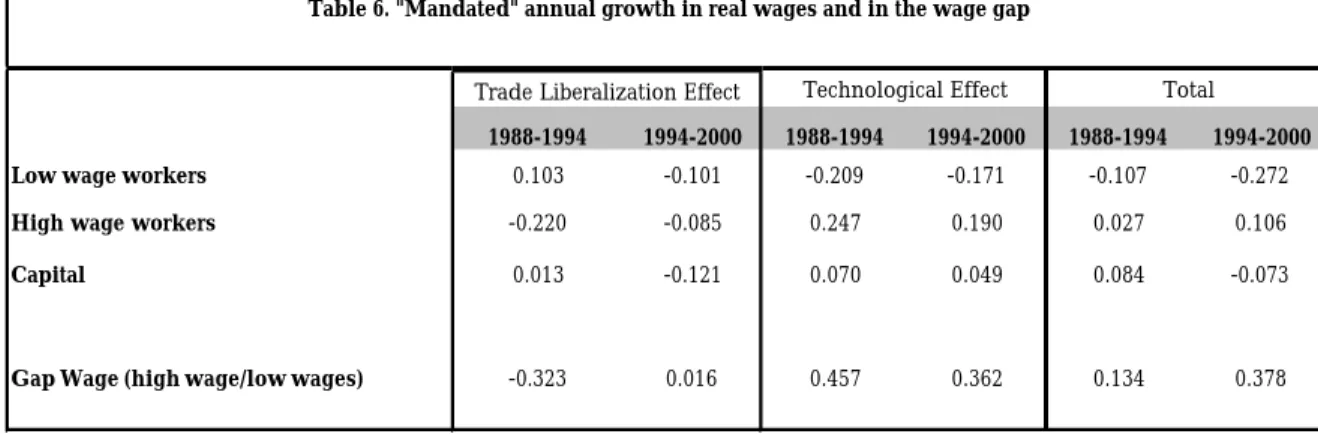 Table 6. &#34;Mandated&#34; annual growth in real wages and in the wage gap