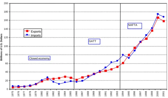 Figure 1. Mexico: Exports and Imports, 1975-2001