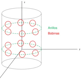 Figura 2.6: Representación de las bobinas. Ejemplo para 12 bobinas, 6 por anillo