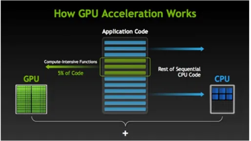 Figura 3.1: Funcionamiento de la aceleración del software mediante el uso de GPU