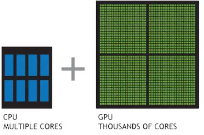 Figura 3.2: CPU vs GPU