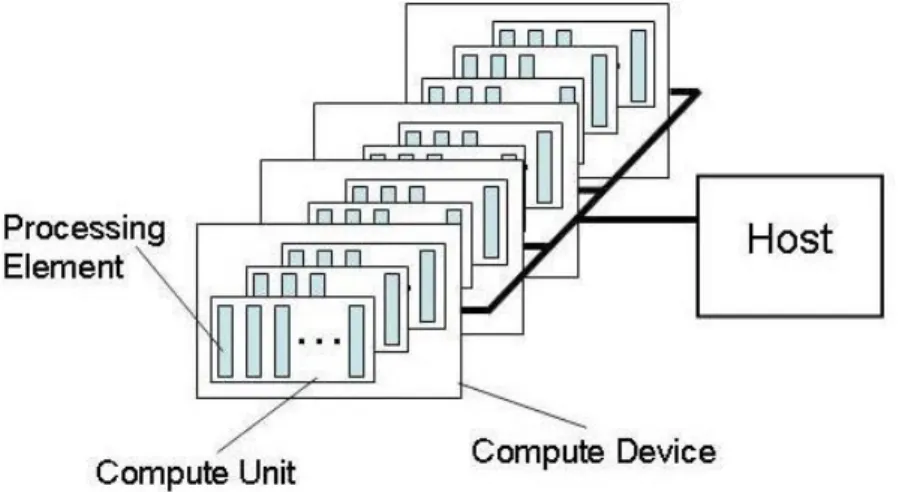Figura 3.3: Modelo de plataforma de OpenCL con un host y uno o más dispositivos OpenCL