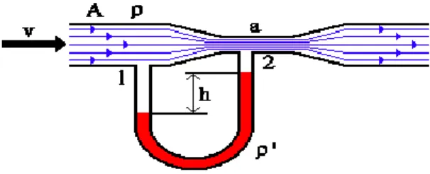 Figura 10. Tubo de Vénturi        