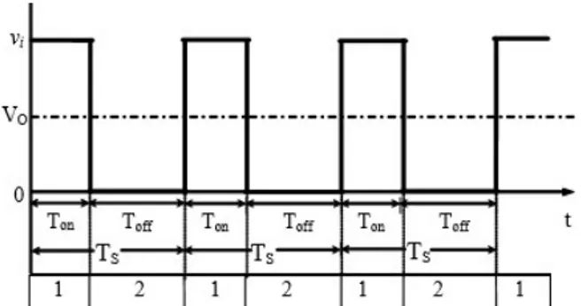 Figura 23: Forma de onda a la entrada del filtro del convertidor CC/CC 