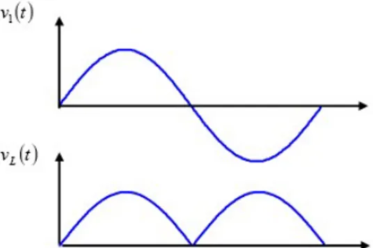 Figura 28: Formas de onda a la entrada y a la salida del convertidor 