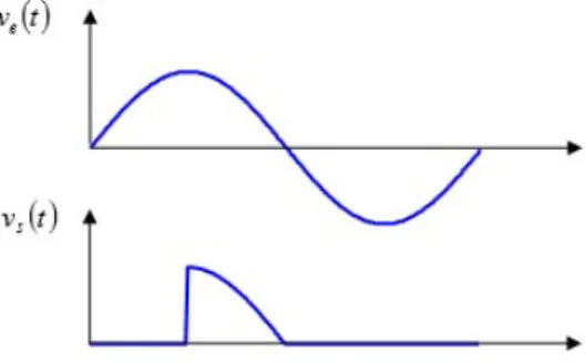 Figura 33: Formas de onda de las tensiones de entrada y salida del rectificador controlado de media onda 