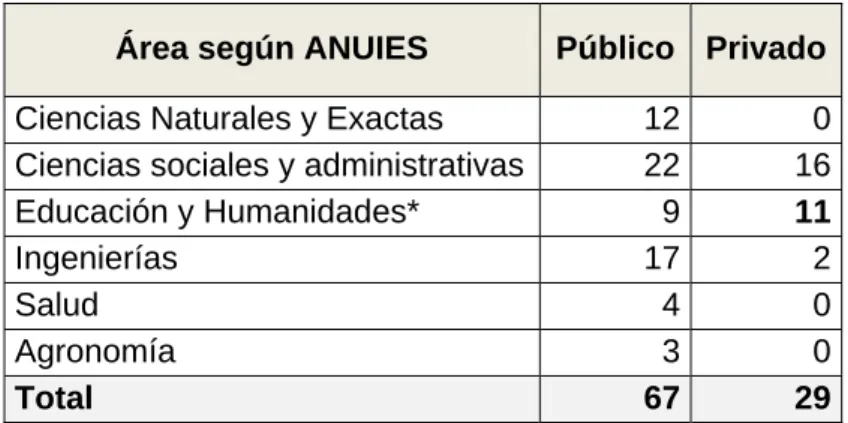 Tabla 14. Programas de posgrado por área disciplinar  y sector de adscripción, 2007 