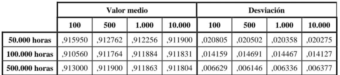 Tabla 4.5.-Media de la disponibilidad y su desviación cuadrática media  según número de experimentos y período de simulación