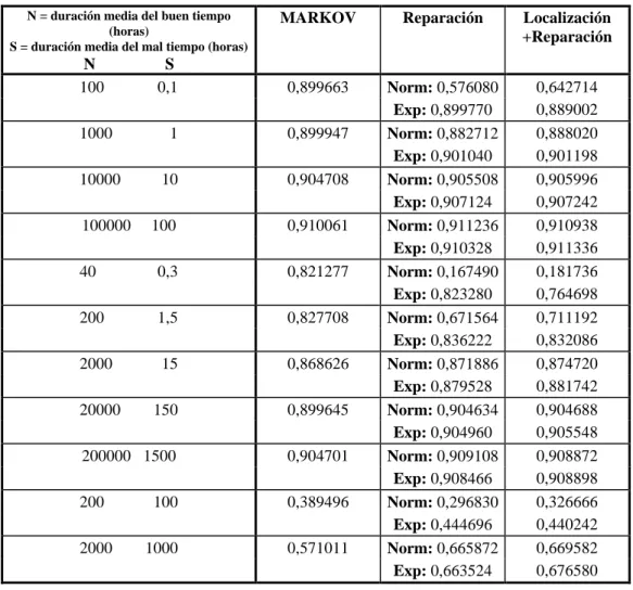 Tabla 4.6.-Resultados para una relación N/S de 1000 a 1, de 133 a 1 y de 2 a 1,  comparados con los alcanzados mediante procesos de Markov