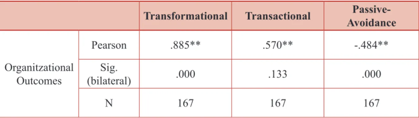 Table 3 presents a summary of the model in which the item of interest is adjusted R2 statistics,  which is .80