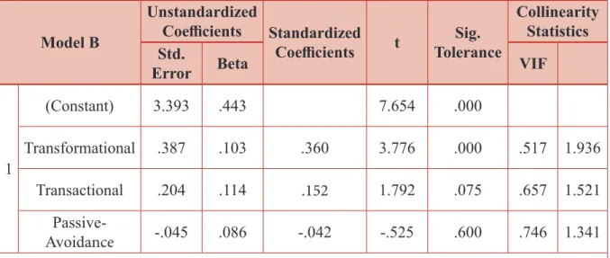 Table 11 presents the results of the coefficients of the regression model for Extra Effort  and  Work  Engagement
