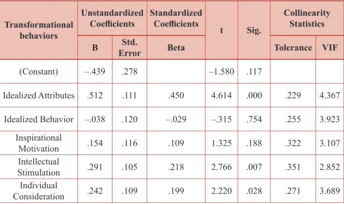 Table 16 shows the millennial regression coefficient outcomes. The outcomes show,  firstly, that the idealized attributes dimension significantly encourages a positive increase in job  satisfaction, with standardized β = .45, (p < .01)