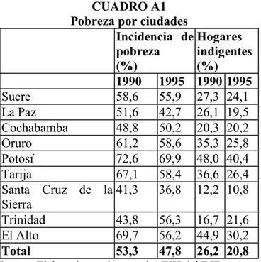 CUADRO A1  Pobreza por ciudades 