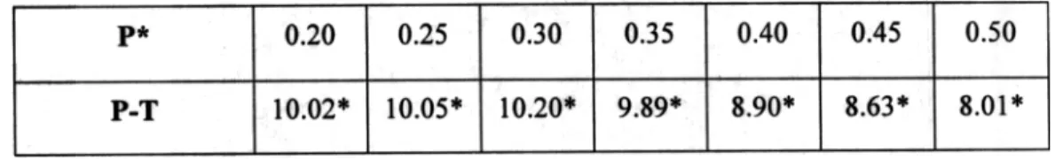 Table 3 shows the result of calculating the Pesaran-  Timmermann  (P- T) statistic for  a  range of  threshold values that goes from  0.20 to  0.50