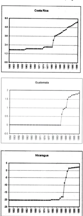 Figure  1 Central  Amerlca:  Annual  Nominal  Exchange  Rates