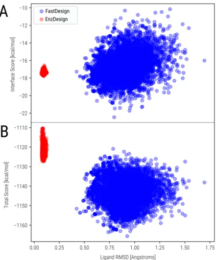 Figure 4. Potential and binding energy landscape of the enzymatic designs based on the