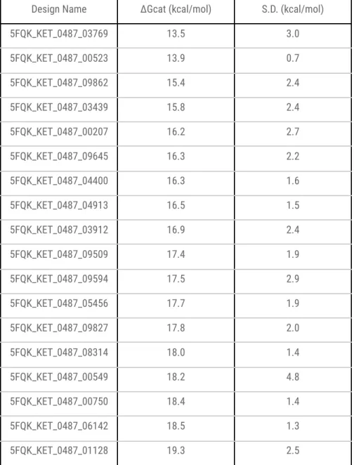 Table 1. EVB-derived activation free energies of selected designs. All values are in kcal/mol