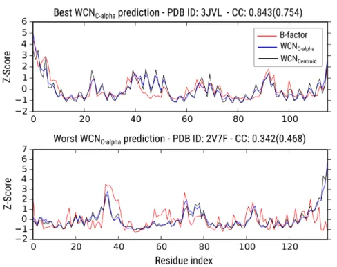 Figure 29. Best and worst predictions for the WCNC-alpha and WCNCentriod proﬁles. The Pearson(Spearman) CC between the WCNC-alpha proﬁle and the B-factor proﬁle is shown in the title