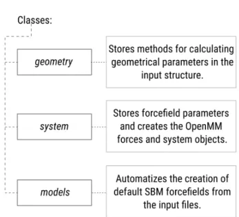 Figure 39. Structure of the SBMOpenMM classes. The program is divided into three main classes that automates the set up of SBM force ﬁelds