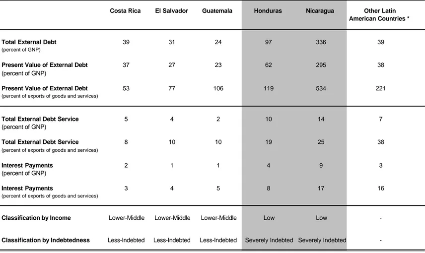 Table 1.  Central America: Key Indebtedness Ratios, 1998