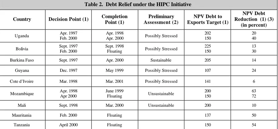 Table 2.  Debt Relief under the HIPC Initiative 