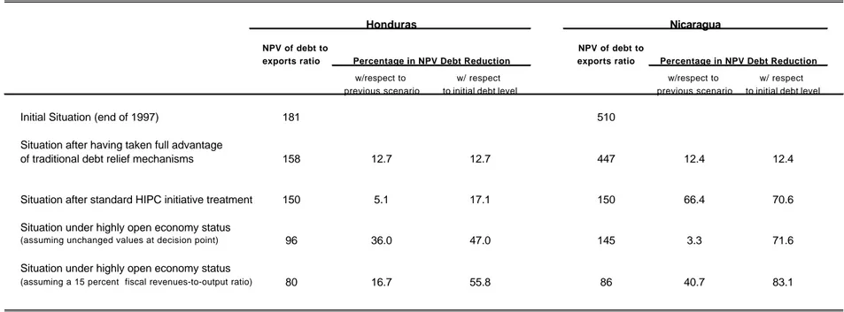Table 3. Alternative Scenarios of Debt Reduction for Honduras and Nicaragua