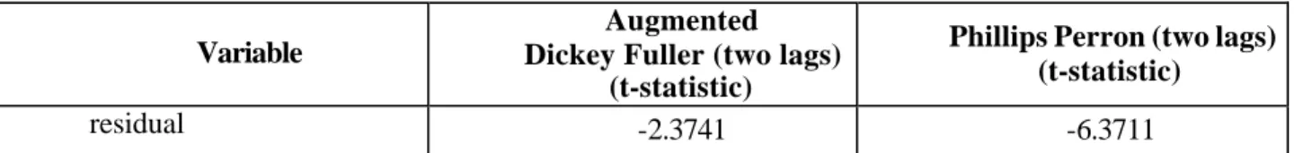 Table 7  Unit Root Tests  Variable  