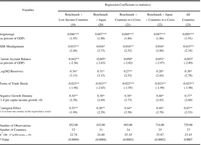 Table 5: Robustness to Sample Definition Regression Coefficients (z-statistics) Variables 