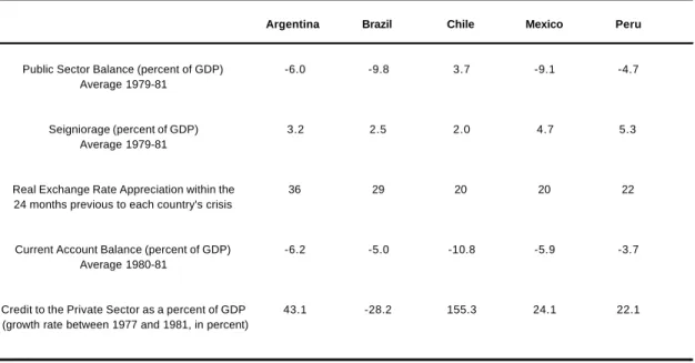 Table 1                      Selected Macroeconomic Indicators for some Latin American Countries