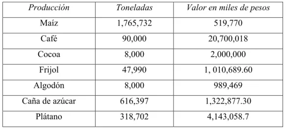 Cuadro 22. Mercancías agrícolas de exportación en 1984 