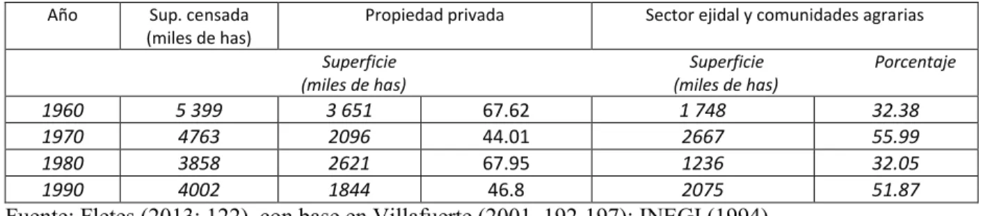 Cuadro 7. Distribución de la tierra en Chiapas (1960-1991) 