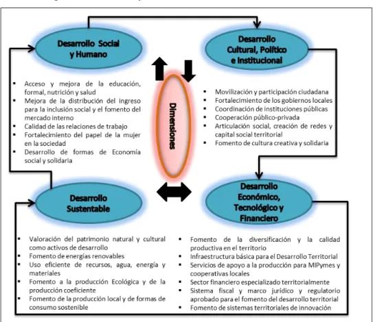 Figura 3. Relación y dimensiones del desarrollo territorial 