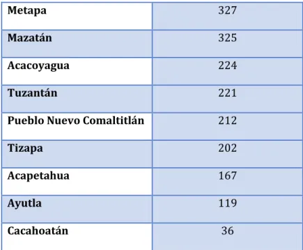 Cuadro 3. Población del partido de Tapachula, 1842  Familias  433 