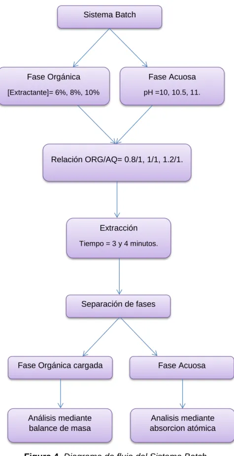 Figura 4. Diagrama de flujo del Sistema Batch. 