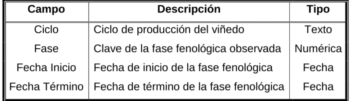 Tabla 4.2. Estructura de los datos fenológicos 