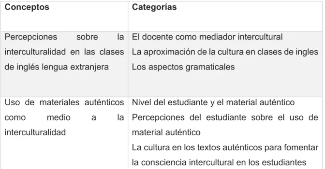 Tabla 5. Conceptos y categorías. Elaboración propia. 