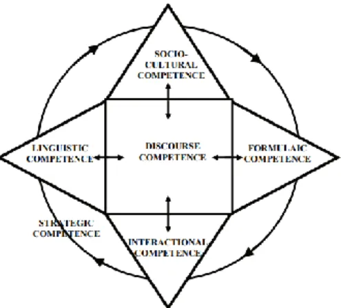 Figura  2.  Representación  de  la  competencia  comunicativa,  adaptado  de  Celce- Celce-Murcia (2007, p
