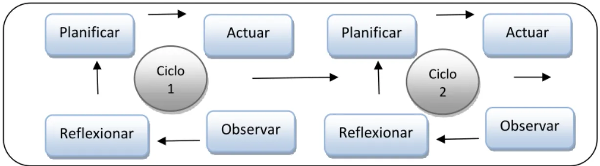 Cuadro 2. Proceso de investigación-acción en ciclo 1 y ciclo 2.