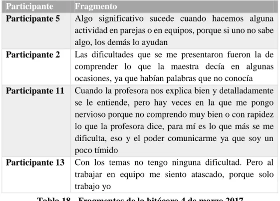 Tabla 18.- Fragmentos de la bitácora 4 de marzo 2017. 