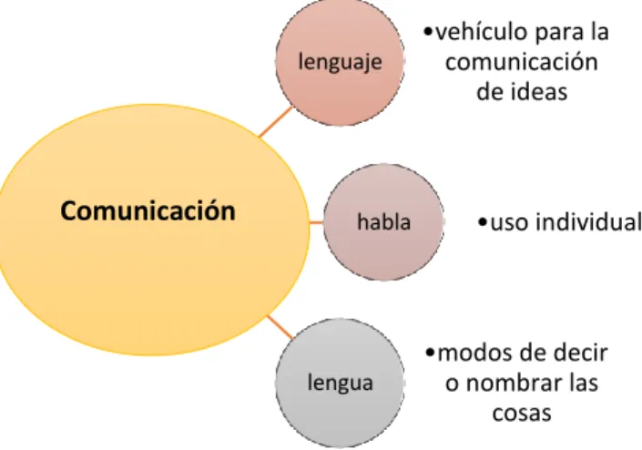 Figura 2. Elementos de la comunicación, tomado de Palma (2014). Elaboración propia 