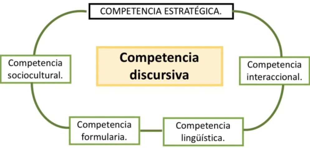 Figura  3:  Modelo  de  la  competencia  comunicativa,  basado en el original en inglés de  Celce-Murcia (2007)