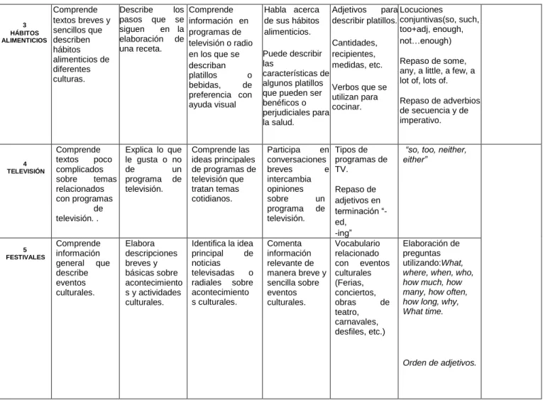 Tabla 6. Programa de estudios de 4to nivel bloque 1 del CELE UJAT 